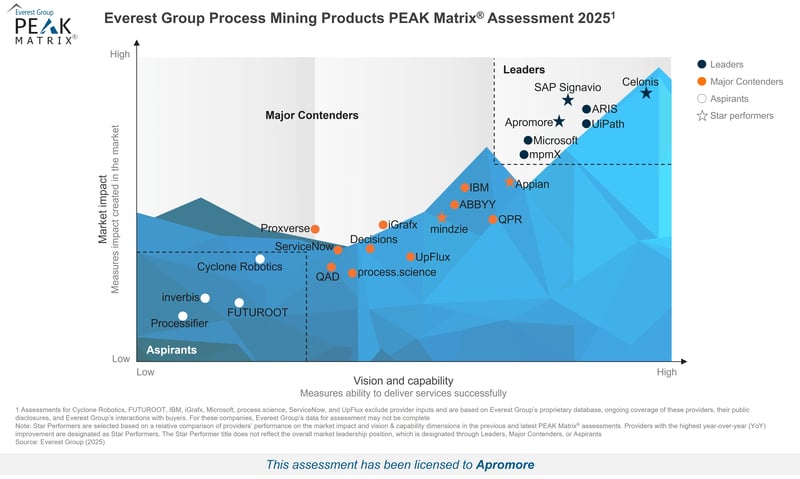 High-Res_PEAK_Matrix_2025_-_Process_Mining_Products_-_Apromore-1